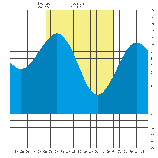 Kake tide chart for Saturday, March 12, 2022