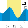 Kake tide chart for Saturday, March 12, 2022