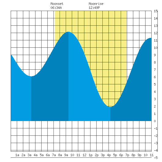 Kake tide chart for Sunday, March 13, 2022