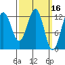 Kake tide chart for Wednesday, March 16, 2022