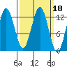 Kake tide chart for Friday, March 18, 2022