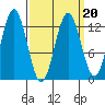 Kake tide chart for Sunday, March 20, 2022