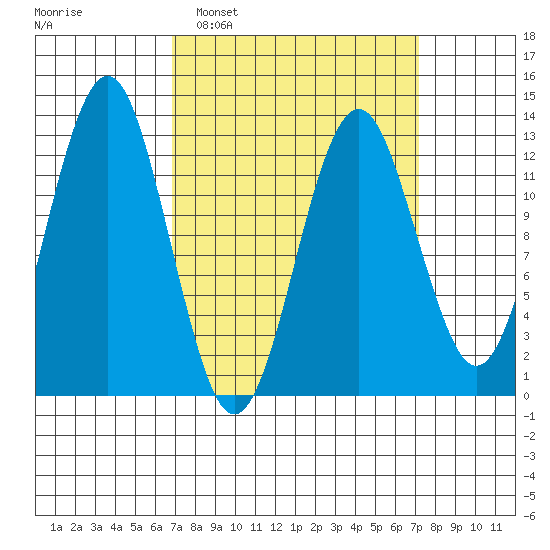 Kake tide chart for Monday, March 21, 2022