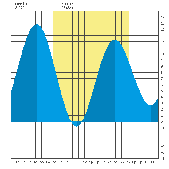 Kake tide chart for Tuesday, March 22, 2022