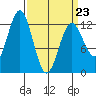 Kake tide chart for Wednesday, March 23, 2022