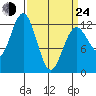 Kake tide chart for Thursday, March 24, 2022