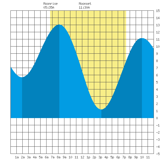 Kake tide chart for Saturday, March 26, 2022