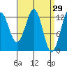 Kake tide chart for Tuesday, March 29, 2022