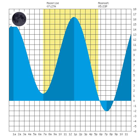 Kake tide chart for Wednesday, March 2, 2022