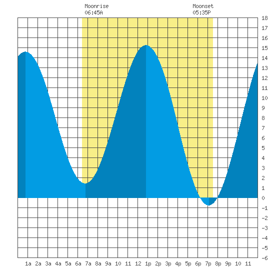 Kake tide chart for Wednesday, March 30, 2022