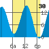 Kake tide chart for Wednesday, March 30, 2022