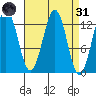 Kake tide chart for Thursday, March 31, 2022