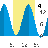 Kake tide chart for Friday, March 4, 2022