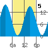 Kake tide chart for Saturday, March 5, 2022