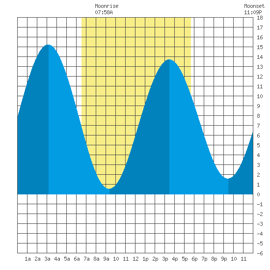 Kake tide chart for Sunday, March 6, 2022