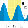 Kake tide chart for Sunday, March 6, 2022