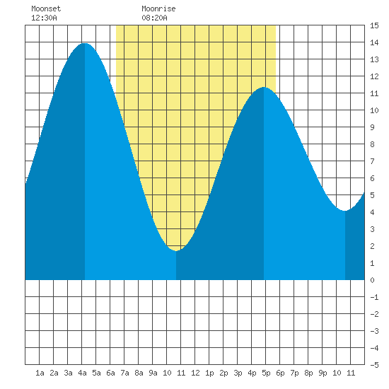 Kake tide chart for Tuesday, March 8, 2022