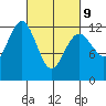 Kake tide chart for Wednesday, March 9, 2022