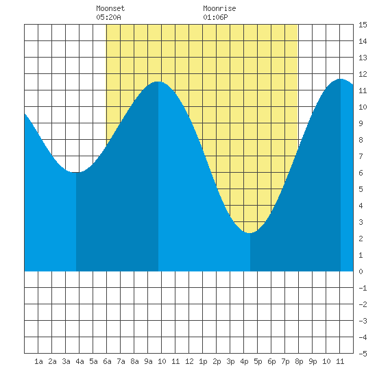 Kake tide chart for Monday, April 11, 2022