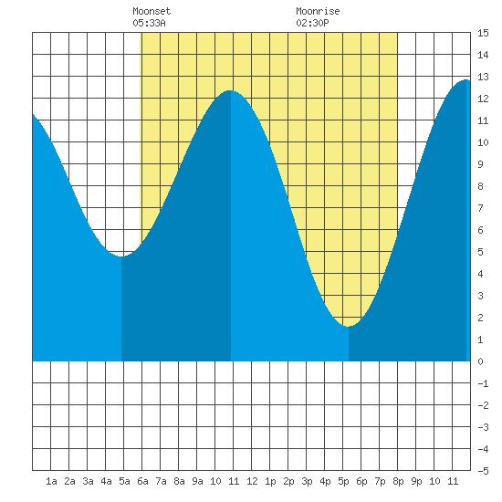 Kake tide chart for Tuesday, April 12, 2022
