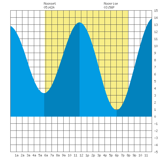 Kake tide chart for Wednesday, April 13, 2022