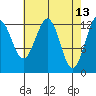 Kake tide chart for Wednesday, April 13, 2022