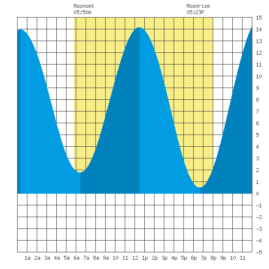 Kake tide chart for Thursday, April 14, 2022