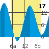 Kake tide chart for Sunday, April 17, 2022