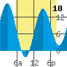 Kake tide chart for Monday, April 18, 2022