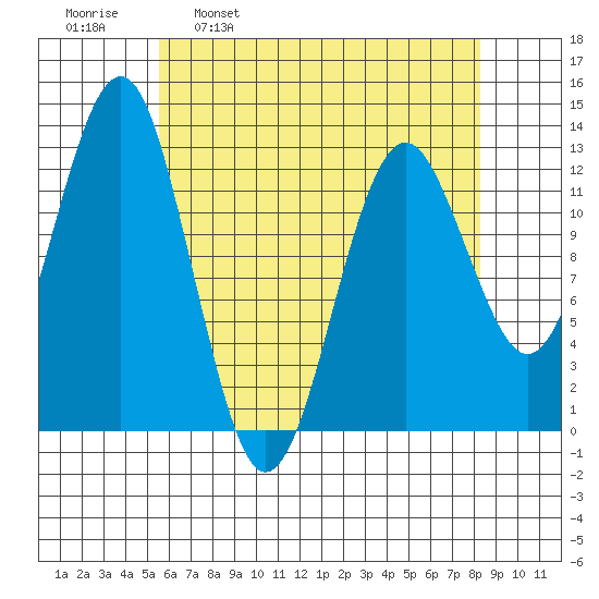 Kake tide chart for Wednesday, April 20, 2022