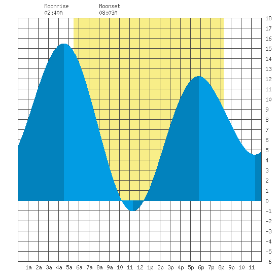 Kake tide chart for Thursday, April 21, 2022