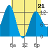 Kake tide chart for Thursday, April 21, 2022