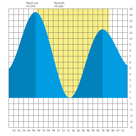 Kake tide chart for Friday, April 22, 2022