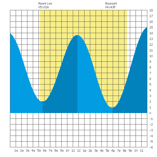 Kake tide chart for Wednesday, April 27, 2022