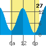 Kake tide chart for Wednesday, April 27, 2022