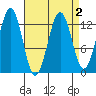 Kake tide chart for Saturday, April 2, 2022
