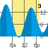 Kake tide chart for Sunday, April 3, 2022