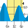 Kake tide chart for Monday, April 4, 2022