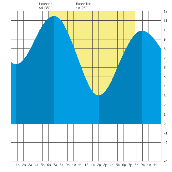 Kake tide chart for Saturday, April 9, 2022