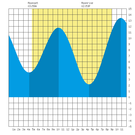 Kake tide chart for Wednesday, May 11, 2022