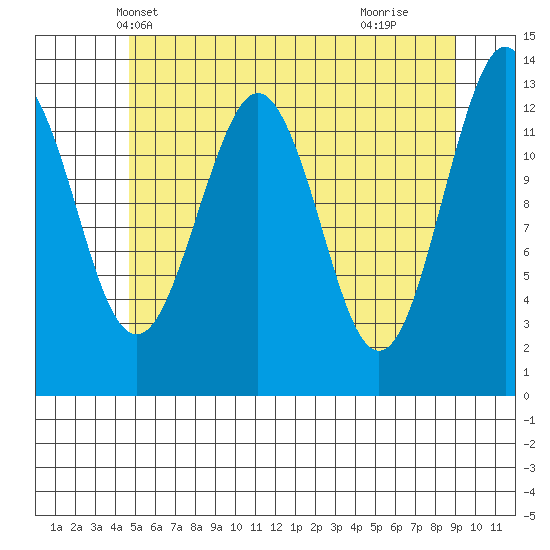 Kake tide chart for Thursday, May 12, 2022