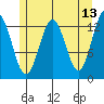Kake tide chart for Friday, May 13, 2022