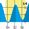 Kake tide chart for Saturday, May 14, 2022