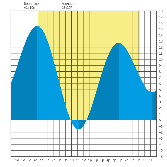Kake tide chart for Friday, May 20, 2022