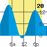 Kake tide chart for Friday, May 20, 2022