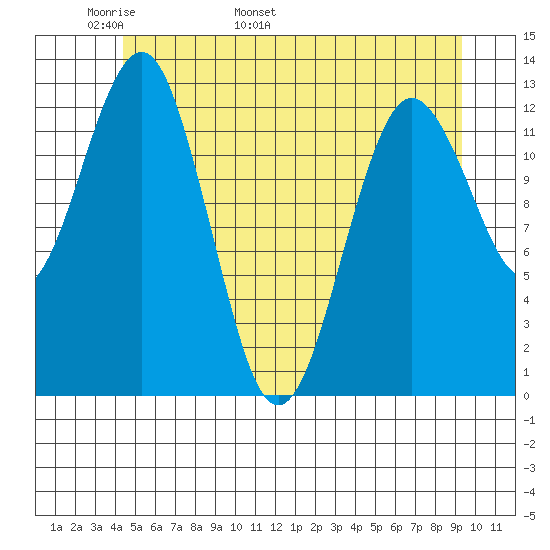 Kake tide chart for Saturday, May 21, 2022