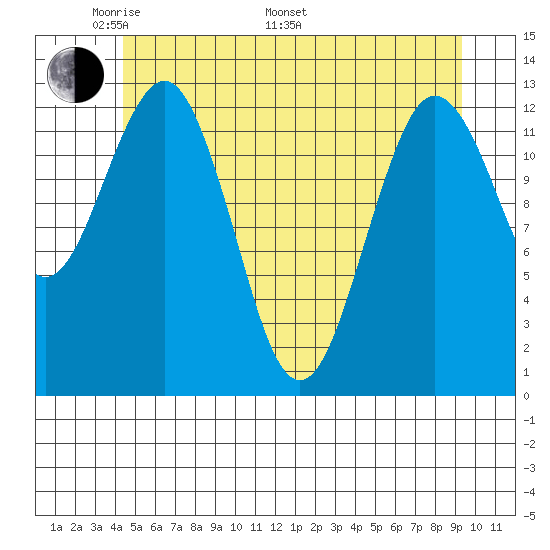Kake tide chart for Sunday, May 22, 2022