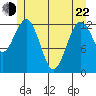 Kake tide chart for Sunday, May 22, 2022