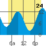 Kake tide chart for Tuesday, May 24, 2022