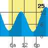 Kake tide chart for Wednesday, May 25, 2022
